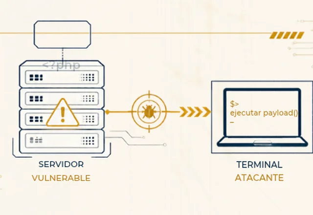 Ilustración de un servidor PHP vulnerable conectado a la terminal de un atacante: riesgo PHP2Shell para páginas web y WordPress
